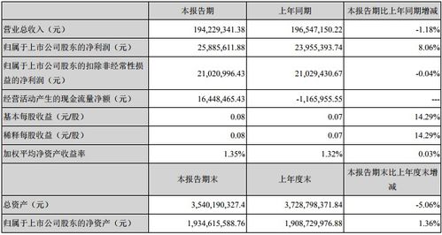 九州电气一季度净利润同比增长8.06%，工程总承包业务成关键驱动力